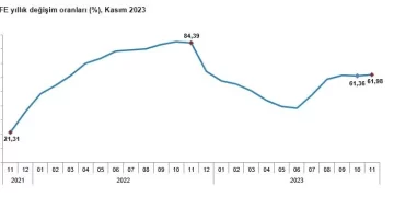 TÜİK açıkladı: Enflasyon, yıllık yüzde 61,98 arttı