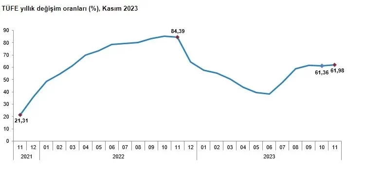 TÜİK açıkladı: Enflasyon, yıllık yüzde 61,98 arttı